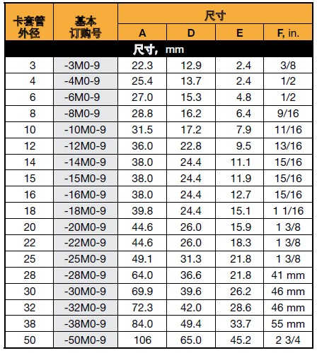 卡套尺寸表格