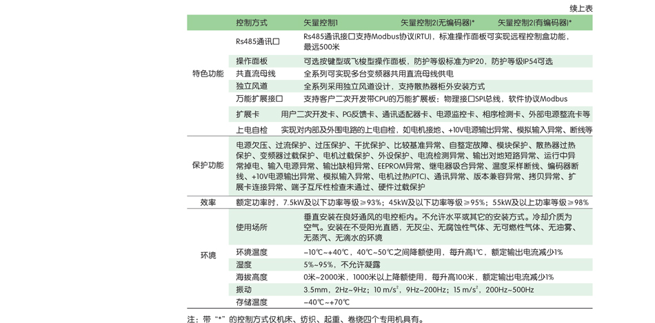 正泰變頻器；工業專用變頻器