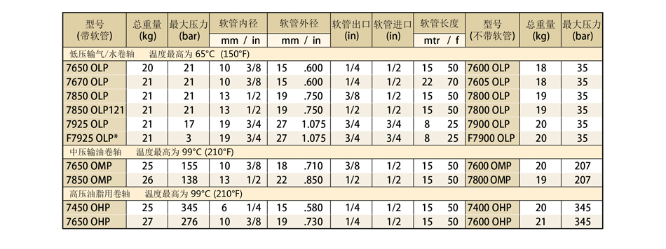 重型自動伸縮卷管器規格尺寸；低壓輸氣輸水卷軸