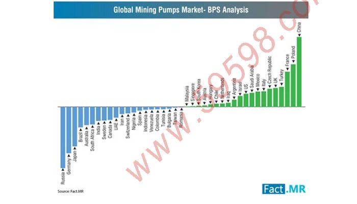 全球礦山泵市場未來如何